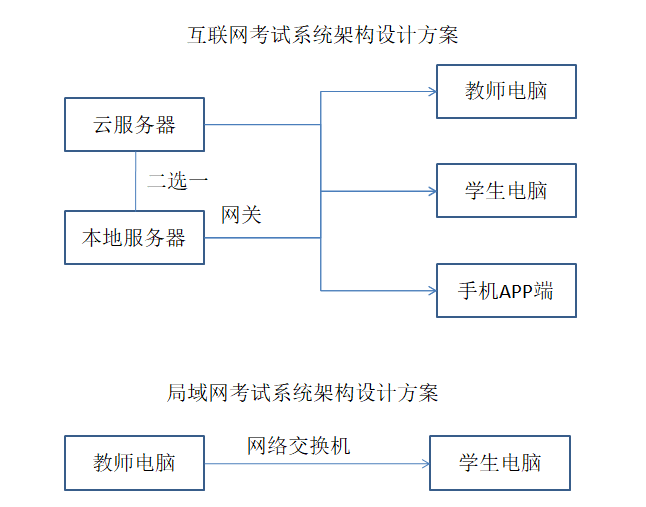 “三基”三嚴醫(yī)院在線考試系統(tǒng)建設(shè)方案